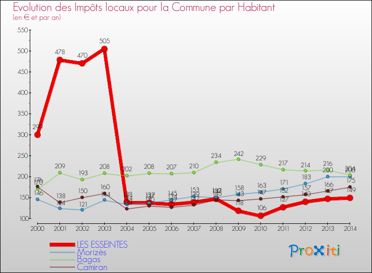 Evolution et montant des impôts locaux par Habitant pour LES ESSEINTES et les communes proches de 2000 à 2014 Comparaison des impôts locaux par habitant pour LES ESSEINTES et les communes voisines de 2000 à 2014