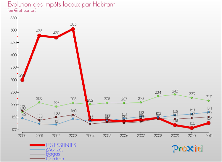 Evolution et montant des impôts locaux par Habitant pour LES ESSEINTES et les communes proches Comparaison des impôts locaux par habitant pour LES ESSEINTES et les communes voisines