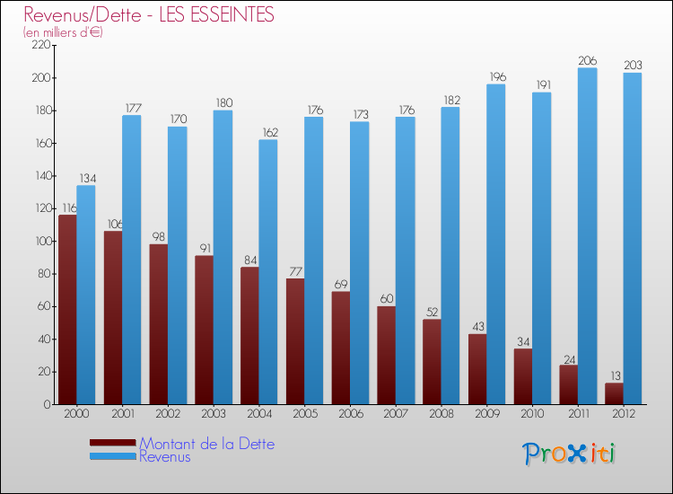 Evolution comparée de la dette et des revenus pour la commune de LES ESSEINTES de 2000 à 2012 Comparaison de la dette et des revenus pour LES ESSEINTES de 2000 à 2012