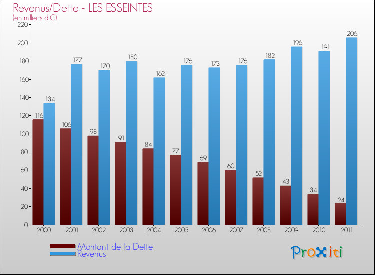 Evolution comparée de la dette et des revenus pour la commune de LES ESSEINTES de 2000 à 2011 Comparaison de la dette et des revenus pour LES ESSEINTES de 2000 à 2011
