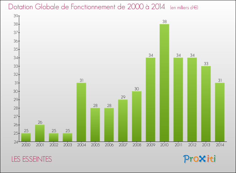 Evolution du montant de la Dotation Globale de Fonctionnement pour la commune de LES ESSEINTES de 2000 à 2014 Evolution du montant de la Dotation Globale de Fonctionnement pour LES ESSEINTES de 2000 à 2014