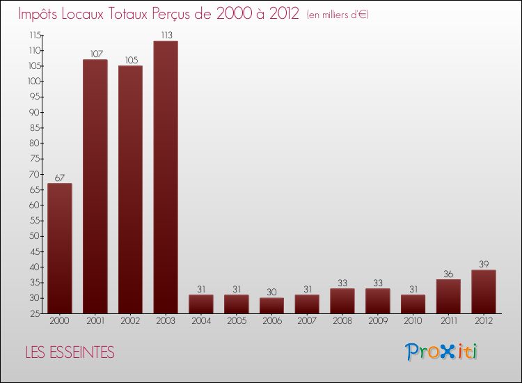 Evolution des Impôts Locaux pour la commune de LES ESSEINTES de 2000 à 2012 Evolution des Impôts Locaux pour LES ESSEINTES de 2000 à 2012