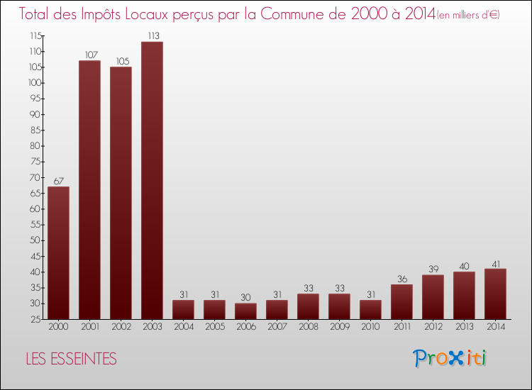 Evolution des Impôts Locaux pour la commune de LES ESSEINTES de 2000 à 2014 Evolution des Impôts Locaux pour LES ESSEINTES de 2000 à 2014