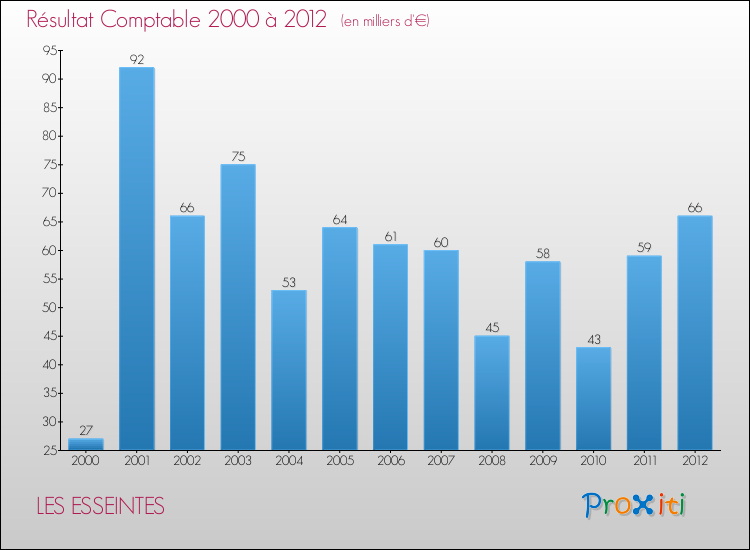 Evolution du résultat comptable pour la commune de LES ESSEINTES de 2000 à 2012 Evolution du résultat comptable pour LES ESSEINTES de 2000 à 2012