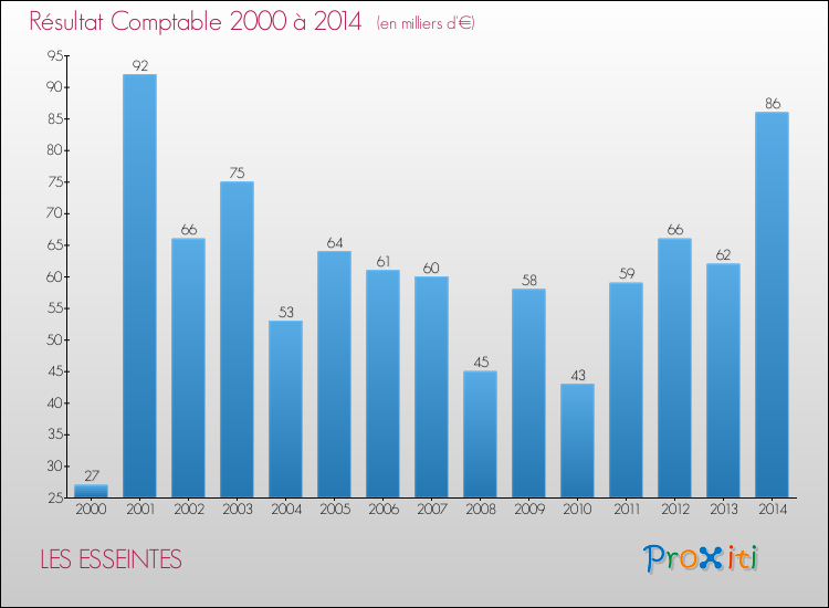 Evolution du résultat comptable pour la commune de LES ESSEINTES de 2000 à 2014 Evolution du résultat comptable pour LES ESSEINTES de 2000 à 2014