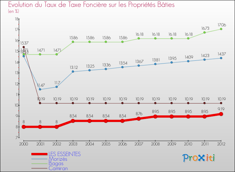 Evolution du taux de la taxe foncière sur le bati pour LES ESSEINTES et les communes proches de 2000 à 2012 Comparaison des taux de taxe foncière sur le bati pour LES ESSEINTES et les communes voisines de 2000 à 2012
