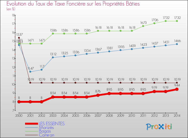 Evolution du taux de la taxe foncière sur le bati pour LES ESSEINTES et les communes proches de 2000 à 2014 Comparaison des taux de taxe foncière sur le bati pour LES ESSEINTES et les communes voisines de 2000 à 2014
