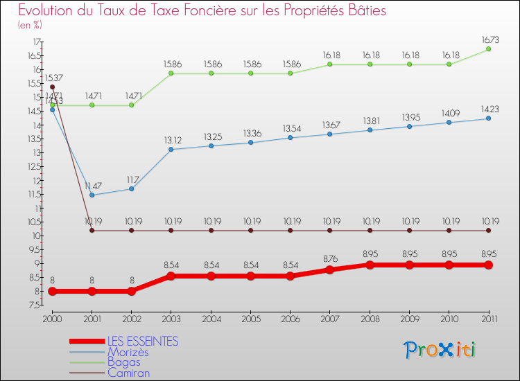 Evolution du taux de la taxe foncière sur le bati pour LES ESSEINTES et les communes proches Comparaison des taux de taxe foncière sur le bati pour LES ESSEINTES et les communes voisines