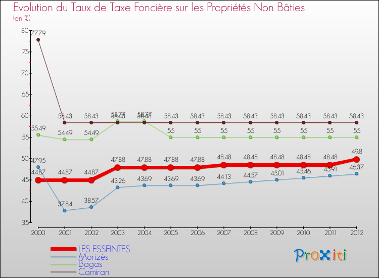 Evolution du taux de la taxe foncière sur les immeubles et terrains non batis pour LES ESSEINTES et les communes proches de 2000 à 2012 Comparaison des taux de la taxe foncière sur les immeubles et terrains non batis pour LES ESSEINTES et les communes voisines de 2000 à 2012