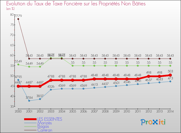 Evolution du taux de la taxe foncière sur les immeubles et terrains non batis pour LES ESSEINTES et les communes proches de 2000 à 2014 Comparaison des taux de la taxe foncière sur les immeubles et terrains non batis pour LES ESSEINTES et les communes voisines de 2000 à 2014