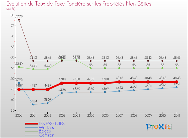Evolution du taux de la taxe foncière sur les immeubles et terrains non batis pour LES ESSEINTES et les communes proches Comparaison des taux de la taxe foncière sur les immeubles et terrains non batis pour LES ESSEINTES et les communes voisines