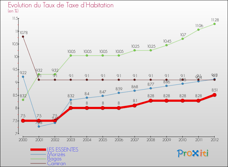 Evolution du taux de la taxe d'habitation pour LES ESSEINTES et les communes proches Comparaison des taux de la taxe d'habitation pour LES ESSEINTES et les communes voisines