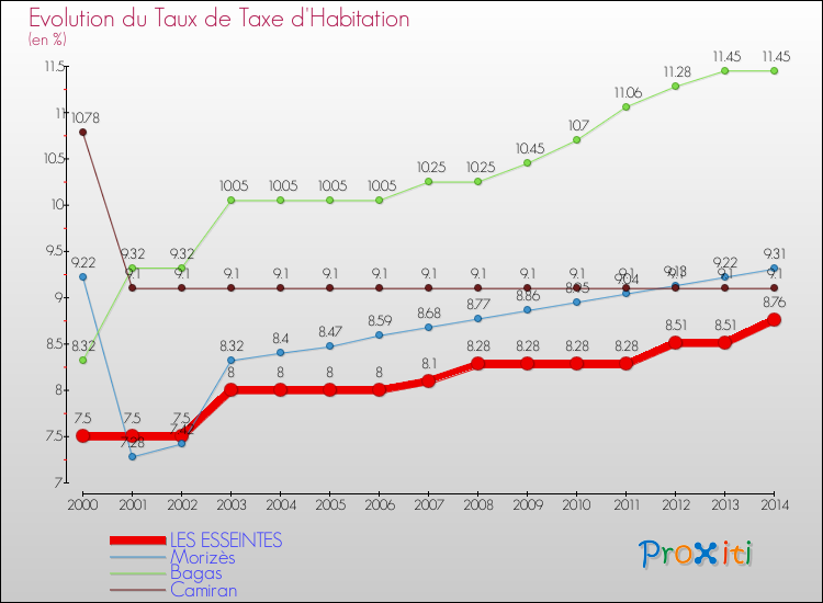 Evolution du taux de la taxe d'habitation pour LES ESSEINTES et les communes proches de 2000 à 2014 Comparaison des taux de la taxe d'habitation pour LES ESSEINTES et les communes voisines de 2000 à 2014