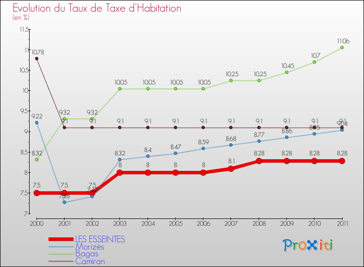 Evolution du taux de la taxe d'habitation pour LES ESSEINTES et les communes proches Comparaison des taux de la taxe d'habitation pour LES ESSEINTES et les communes voisines