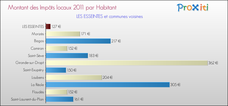 Montant des impôts locaux par Habitant pour LES ESSEINTES et les communes proches Comparaison des impôts locaux par habitant pour LES ESSEINTES et les communes voisines