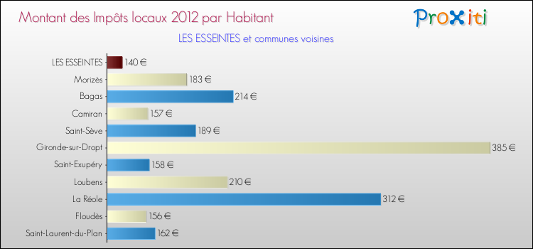Montant des impôts locaux par Habitant pour LES ESSEINTES et les communes proches Comparaison des impôts locaux par habitant pour LES ESSEINTES et les communes voisines
