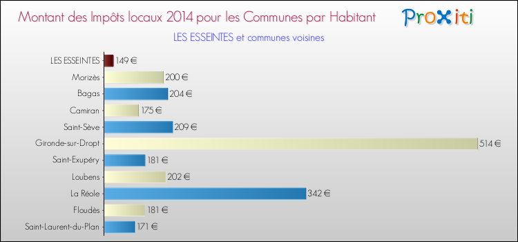 Montant des impôts locaux par Habitant pour LES ESSEINTES et les communes proches en 2014 Comparaison des impôts locaux par habitant pour LES ESSEINTES et les communes voisines en 2014