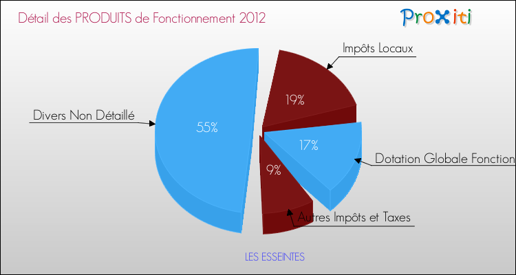 Décomposition du Budget de Fonctionnement 2012 de la commune de LES ESSEINTES Budget de Fonctionnement 2012 pour la commune de LES ESSEINTES