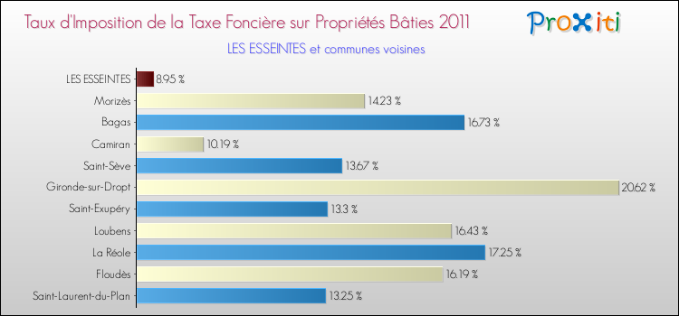 Taux d'imposition de la taxe foncière sur le bati 2011 pour LES ESSEINTES et les communes proches Comparaison des taux d'imposition de la taxe foncière sur le bati 2011 pour LES ESSEINTES et les communes voisines