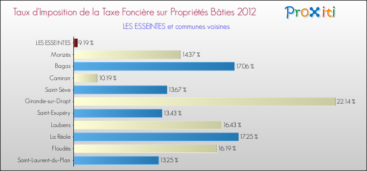 Taux d'imposition de la taxe foncière sur le bati 2012 pour LES ESSEINTES et les communes proches Comparaison des taux d'imposition de la taxe foncière sur le bati 2012 pour LES ESSEINTES et les communes voisines