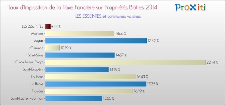 Taux d'imposition de la taxe foncière sur le bati 2014 pour LES ESSEINTES et les communes proches Comparaison des taux d'imposition de la taxe foncière sur le bati 2014 pour LES ESSEINTES et les communes voisines
