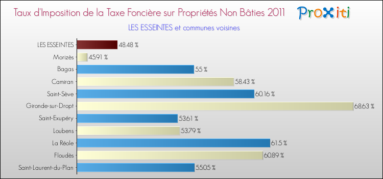 Taux d'imposition de la taxe foncière sur les immeubles et terrains non batis 2011 pour LES ESSEINTES et les communes proches Comparaison des taux d'imposition de la taxe foncière sur les immeubles et terrains non batis 2011 pour LES ESSEINTES et les communes voisines
