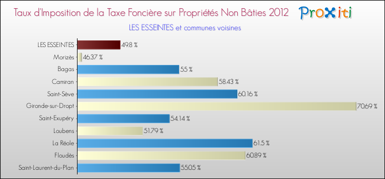 Taux d'imposition de la taxe foncière sur les immeubles et terrains non batis 2012 pour LES ESSEINTES et les communes proches Comparaison des taux d'imposition de la taxe foncière sur les immeubles et terrains non batis 2012 pour LES ESSEINTES et les communes voisines