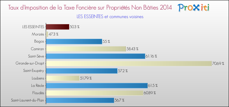 Taux d'imposition de la taxe foncière sur les immeubles et terrains non batis 2014 pour LES ESSEINTES et les communes proches Comparaison des taux d'imposition de la taxe foncière sur les immeubles et terrains non batis 2014 pour LES ESSEINTES et les communes voisines