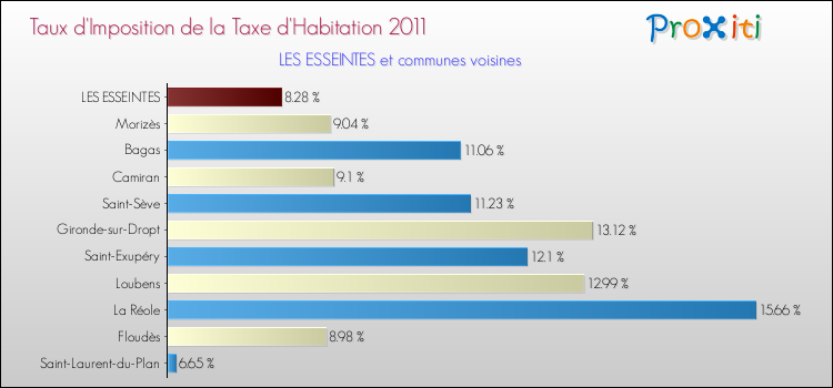 Taux d'imposition de la taxe d'habitation 2011 pour LES ESSEINTES et les communes proches Comparaison des taux d'imposition de la taxe d'habitation 2011 pour LES ESSEINTES et les communes voisines