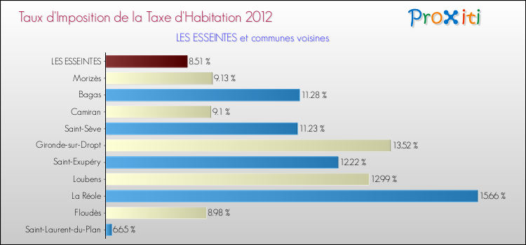 Taux d'imposition de la taxe d'habitation 2012 pour LES ESSEINTES et les communes proches Comparaison des taux d'imposition de la taxe d'habitation 2012 pour LES ESSEINTES et les communes voisines