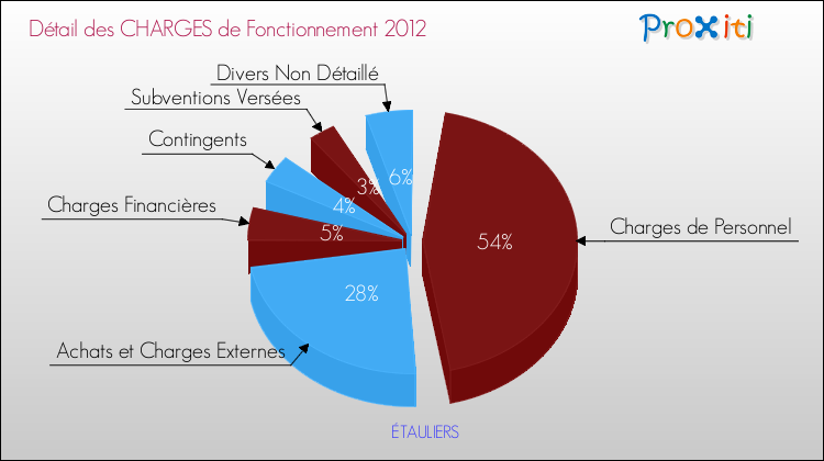 Décomposition des Charges de Fonctionnement 2012 de la commune de ÉTAULIERS Charges de Fonctionnement 2012 pour la commune de ÉTAULIERS