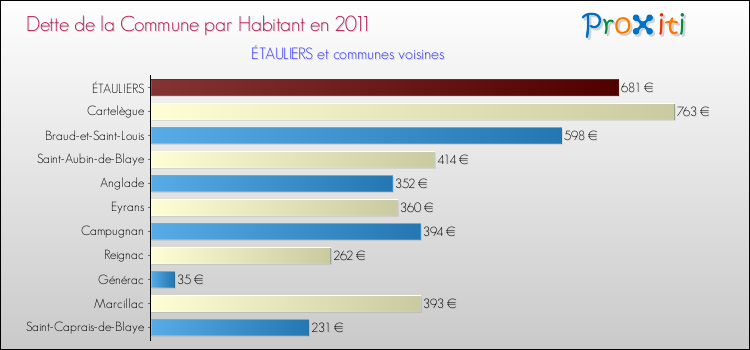 Dette par habitant de la commune en 2011 pour ÉTAULIERS et les communes proches Comparaison de la dette par habitant de la commune en 2011 pour ÉTAULIERS et les communes voisines