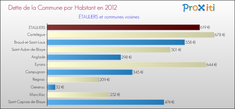 Dette par habitant de la commune en 2012 pour ÉTAULIERS et les communes proches Comparaison de la dette par habitant de la commune en 2012 pour ÉTAULIERS et les communes voisines