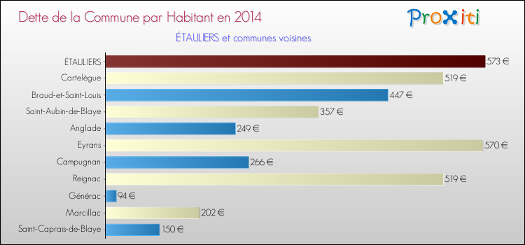 Dette par habitant de la commune en 2014 pour ÉTAULIERS et les communes proches Comparaison de la dette par habitant de la commune en 2014 pour ÉTAULIERS et les communes voisines