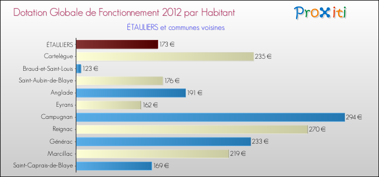 Montant des dotations globales de fonctionnement DGF par Habitant pour ÉTAULIERS et les communes proches Comparaison des des dotations globales de fonctionnement DGF par habitant pour ÉTAULIERS et les communes voisines