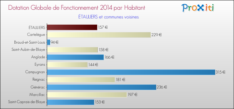 Montant des dotations globales de fonctionnement DGF par Habitant pour ÉTAULIERS et les communes proches en 2014. Comparaison des des dotations globales de fonctionnement DGF par habitant pour ÉTAULIERS et les communes voisines en 2014.