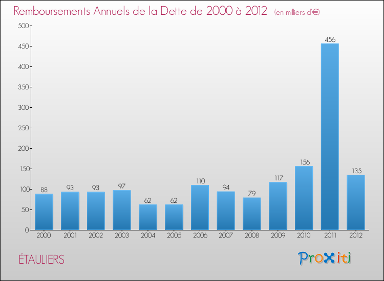 Evolution de l'annuité de la dette pour la commune de ÉTAULIERS de 2000 à 2012 Annuités de la dette pour ÉTAULIERS de 2000 à 2012