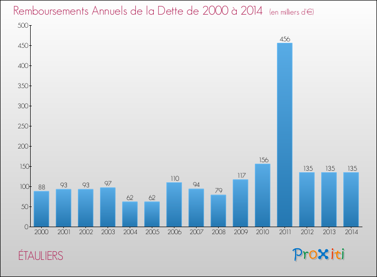 Evolution de l'annuité de la dette pour la commune de ÉTAULIERS de 2000 à 2014 Annuités de la dette pour ÉTAULIERS de 2000 à 2014