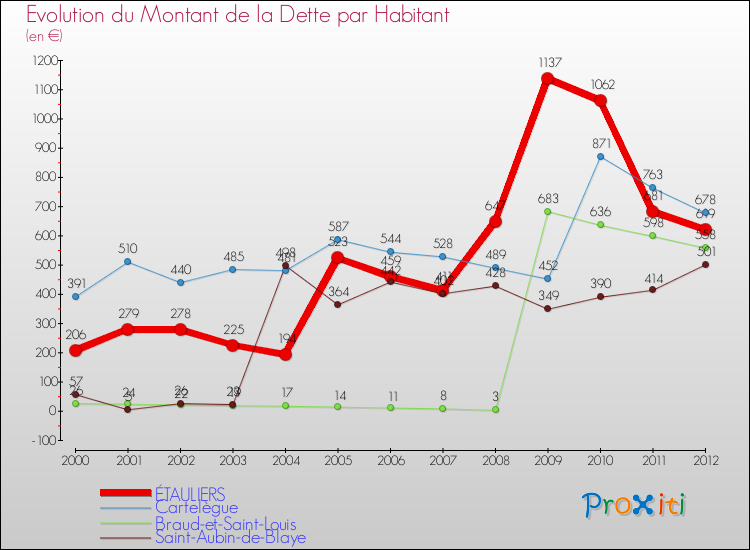 Evolution de la dette par habitant pour la commune de ÉTAULIERS et les communes proches de 2000 à 2012 Comparaison de la dette par habitant pour ÉTAULIERS et les communes voisines de 2000 à 2012