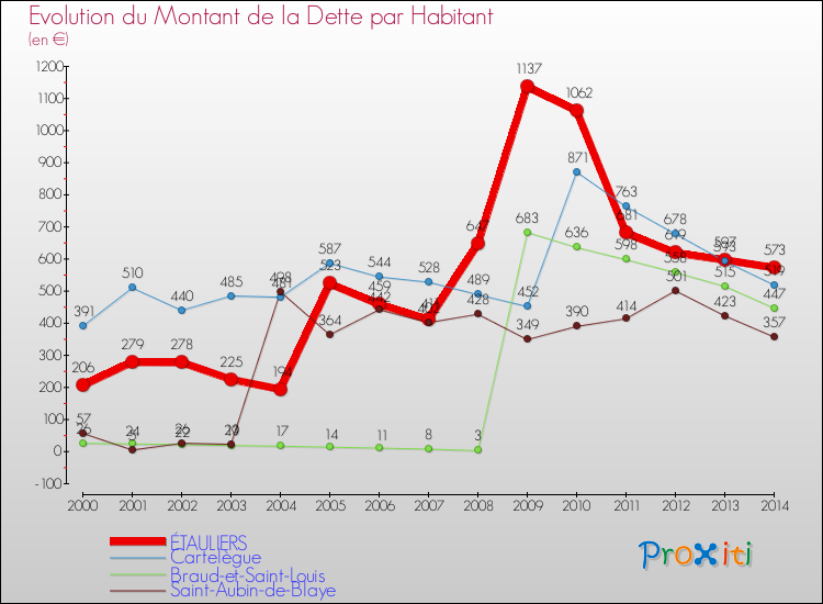 Evolution de la dette par habitant pour la commune de ÉTAULIERS et les communes proches de 2000 à 2014 Comparaison de la dette par habitant pour ÉTAULIERS et les communes voisines de 2000 à 2014