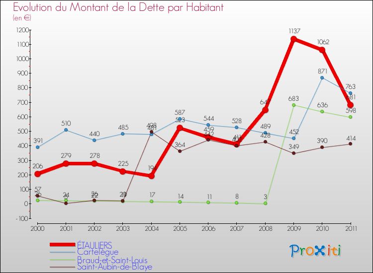 Evolution de la dette par habitant pour la commune de ÉTAULIERS et les communes proches Comparaison de la dette par habitant pour ÉTAULIERS et les communes voisines