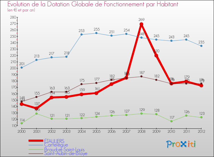 Evolution et montant de la dotation globale de fonctionnement par Habitant pour ÉTAULIERS et les communes proches Comparaison des dotations globales de fonctionnement par habitant pour ÉTAULIERS et les communes voisines