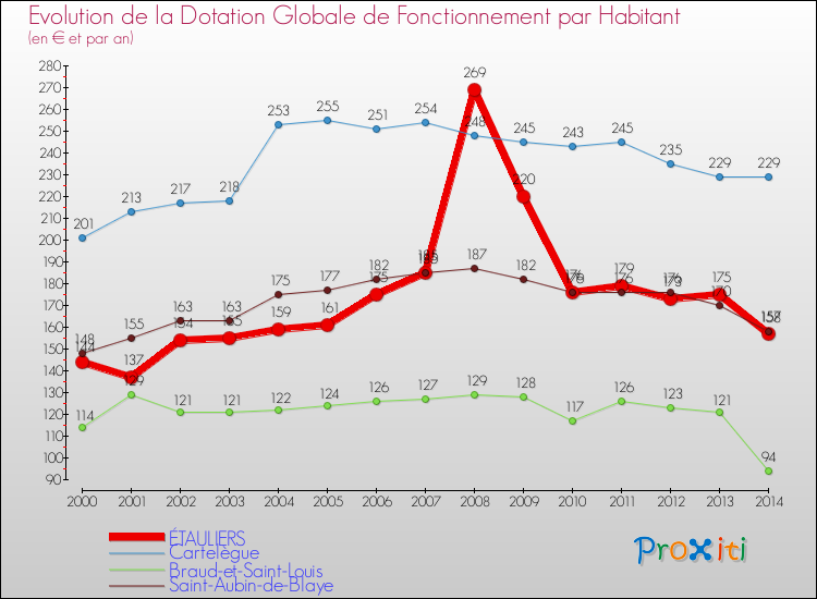 Evolution et montant de la dotation globale de fonctionnement par Habitant pour ÉTAULIERS et les communes proches de 2000 à 2014. Comparaison des dotations globales de fonctionnement par habitant pour ÉTAULIERS et les communes voisines de 2000 à 2014.