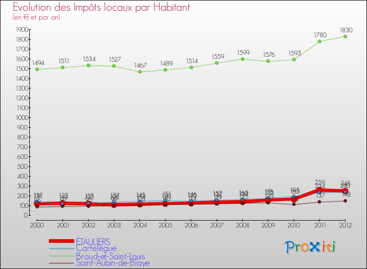 Evolution et montant des impôts locaux par Habitant pour ÉTAULIERS et les communes proches Comparaison des impôts locaux par habitant pour ÉTAULIERS et les communes voisines
