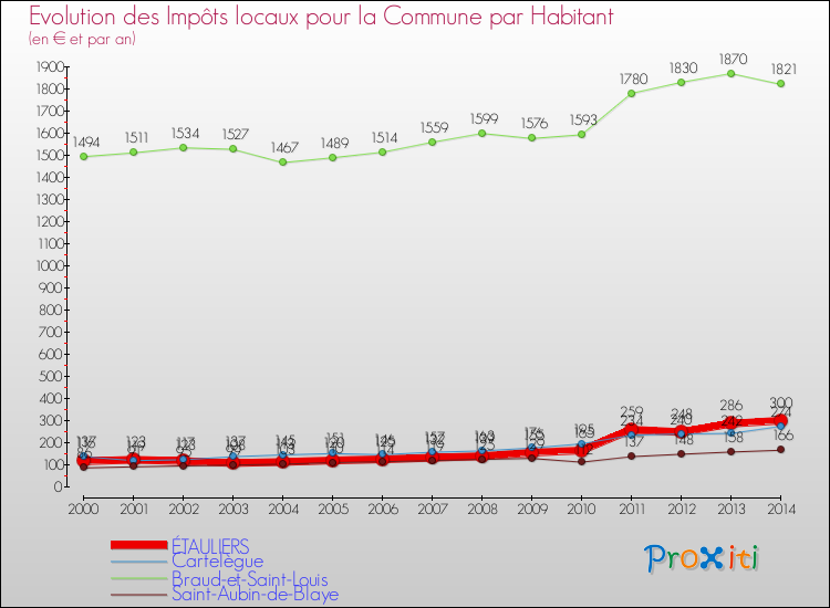 Evolution et montant des impôts locaux par Habitant pour ÉTAULIERS et les communes proches de 2000 à 2014 Comparaison des impôts locaux par habitant pour ÉTAULIERS et les communes voisines de 2000 à 2014