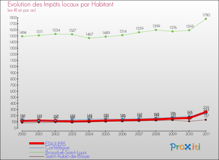 Evolution et montant des impôts locaux par Habitant pour ÉTAULIERS et les communes proches Comparaison des impôts locaux par habitant pour ÉTAULIERS et les communes voisines