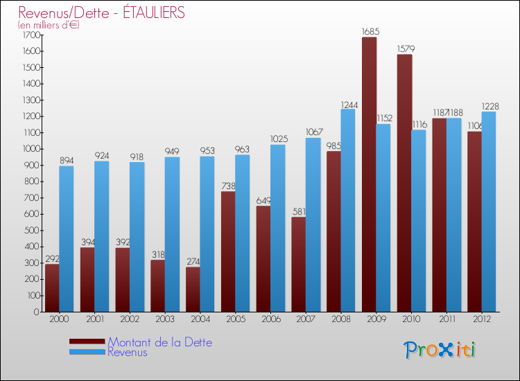 Evolution comparée de la dette et des revenus pour la commune de ÉTAULIERS de 2000 à 2012 Comparaison de la dette et des revenus pour ÉTAULIERS de 2000 à 2012