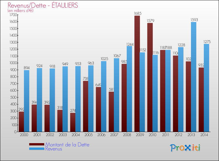 Evolution comparée de la dette et des revenus pour la commune de ÉTAULIERS de 2000 à 2014 Comparaison de la dette et des revenus pour ÉTAULIERS de 2000 à 2014