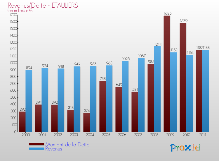 Evolution comparée de la dette et des revenus pour la commune de ÉTAULIERS de 2000 à 2011 Comparaison de la dette et des revenus pour ÉTAULIERS de 2000 à 2011