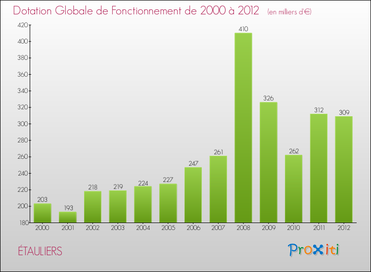 Evolution du montant de la Dotation Globale de Fonctionnement pour la commune de ÉTAULIERS de 2000 à 2012 Evolution du montant de la Dotation Globale de Fonctionnement pour ÉTAULIERS de 2000 à 2012